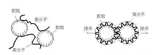 聚丙烯酰胺絮凝劑的作用原理