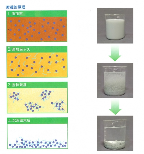 混凝、絮凝和助凝的區(qū)別及解釋